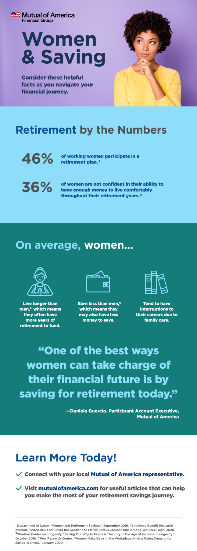 An infographic detailing women and retirement savings. 46% of working women participate in a retirement plan (data provided by Department of Labor). 36% of women are not confident that they’ll save enough money to live comfortably throughout retirement (data provided by Employee Benefit Research Institute). On average, women live longer than men, earn less than men and tend to have career interruptions due to family care (data provided by Stanford Center on Longevity and Pew Research Center). Daniela Guercio, Participant Account Executive for Mutual of America, offers this quote: “One of the best ways women can take charge of their financial future is by saving for retirement today.” Connecting with your local Mutual of America representative is encouraged along with a visit to mutualofamerica.com for useful articles that can help you make the most of your retirement savings journey.