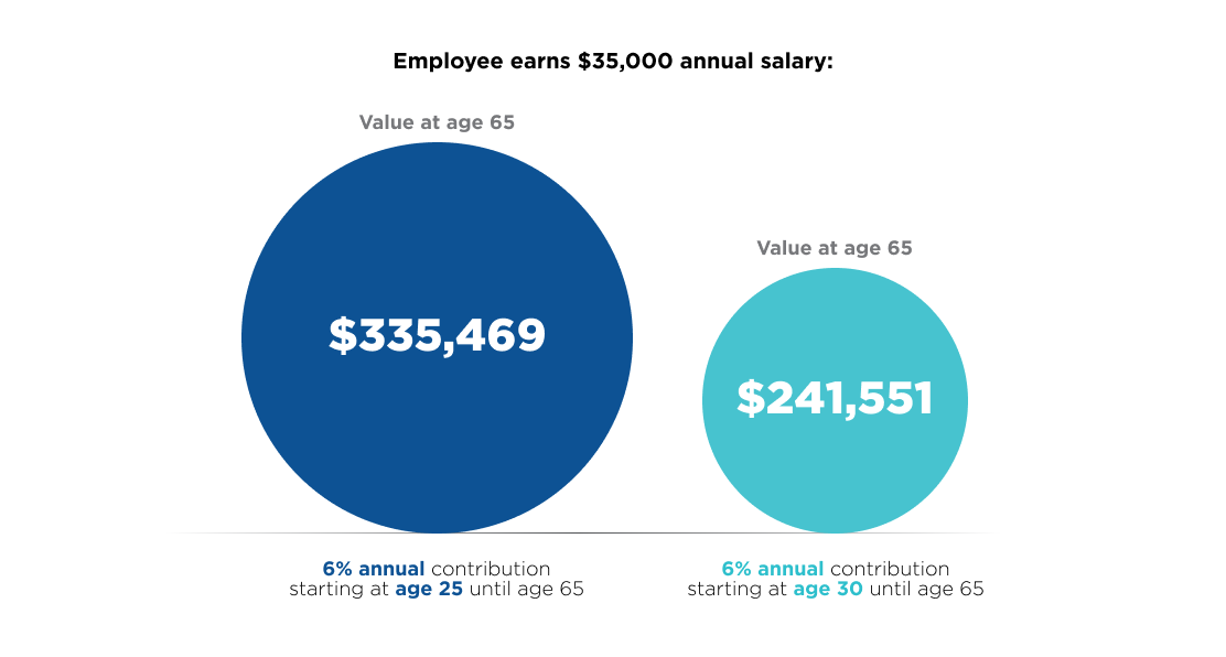 A graphic is used to illustrate the value of saving earlier rather than later. It shows the value of a 6% annual savings contribution starting at age 25 to be $335,469 at age 65 versus just $241,551 starting at age 30. The illustration assumes an annual salary of $35,000, a beginning balance of $0, an annual retirement plan contribution of 6% ($2,100) and no increase in earnings; 2) What are some retirement plan benefits? Answer: An employee-sponsored retirement plan is a great way to build future savings, and the quicker you start the better because of the power of compounding interest; 3) How much should you contribute to a retirement plan? Answer: Contribute as much as you’re able up to the annual limits and take advantage of any employer match. To learn more about your retirement plan, contacting your local Mutual of America representative is encouraged.