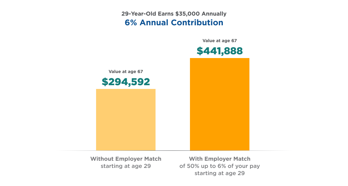 Bar chart showing the value of a 6% annual retirement contribution with and without employer match
