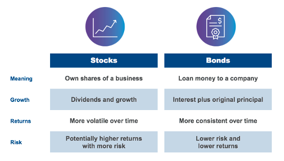A chart comparing stocks and bonds